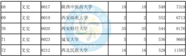 2019陕西国家专项计划投档分数线【文科】