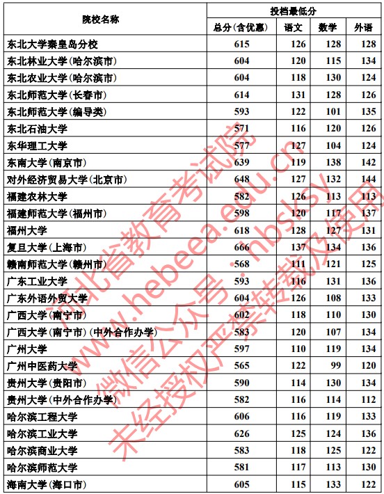 2019河北本科一批一志愿平行投档分数线【文科理科】