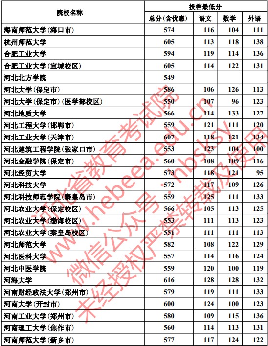 2019河北本科一批一志愿平行投档分数线【文科理科】