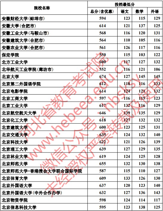 2019河北本科一批一志愿平行投档分数线【文科】