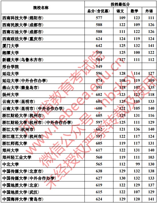 2019河北本科一批一志愿平行投档分数线【文科理科】