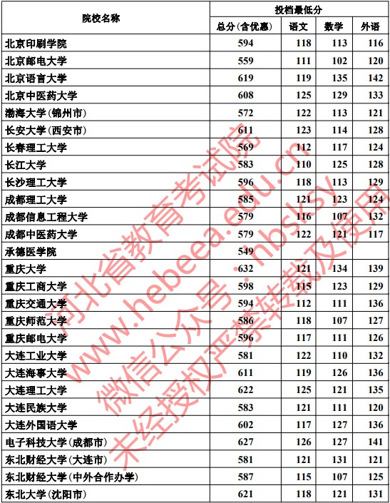 2019河北本科一批一志愿平行投档分数线【文科】