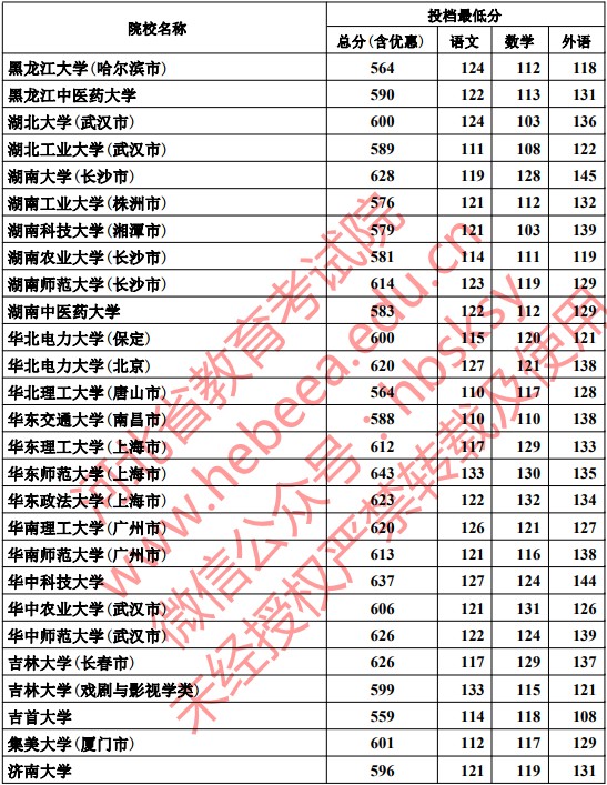 2019河北本科一批一志愿平行投档分数线【文科】