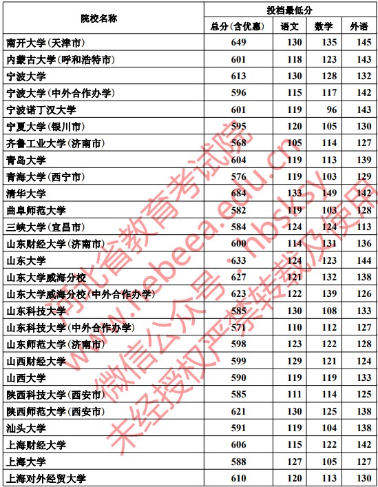 2019河北本科一批一志愿平行投档分数线【文科】