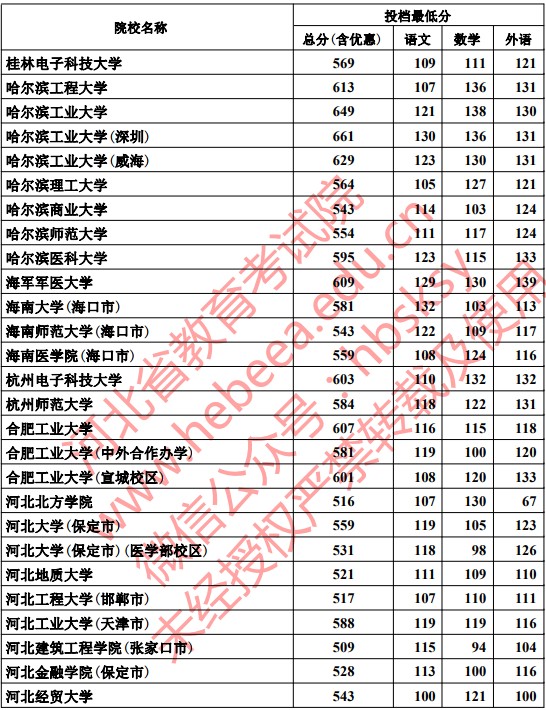 2019河北本科一批一志愿平行投档分数线【文科理科】