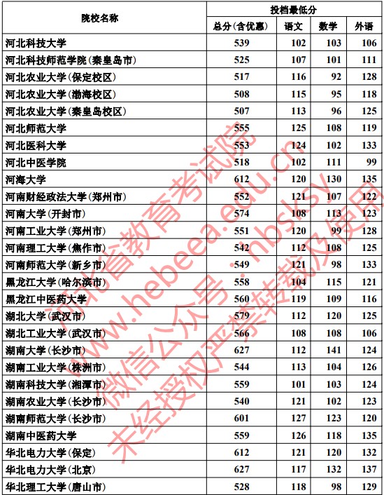 2019河北本科一批一志愿平行投档分数线【文科理科】