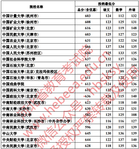 2019河北本科一批一志愿平行投档分数线【文科】