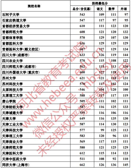 2019河北本科一批一志愿平行投档分数线【文科理科】