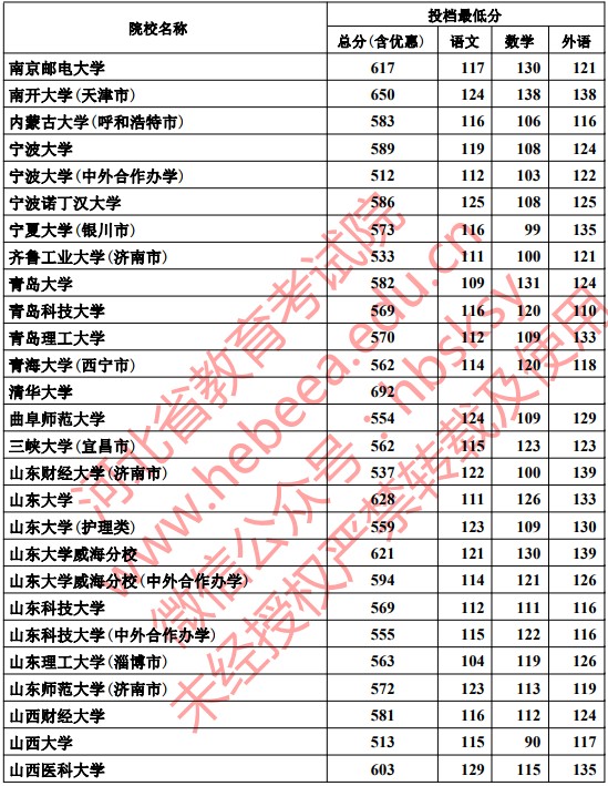 2019河北本科一批一志愿平行投档分数线【理科】