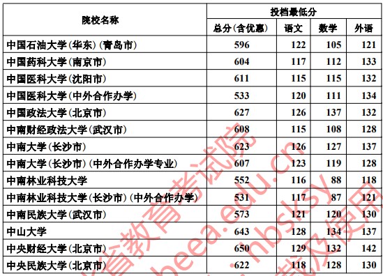 2019河北本科一批一志愿平行投档分数线【文科理科】