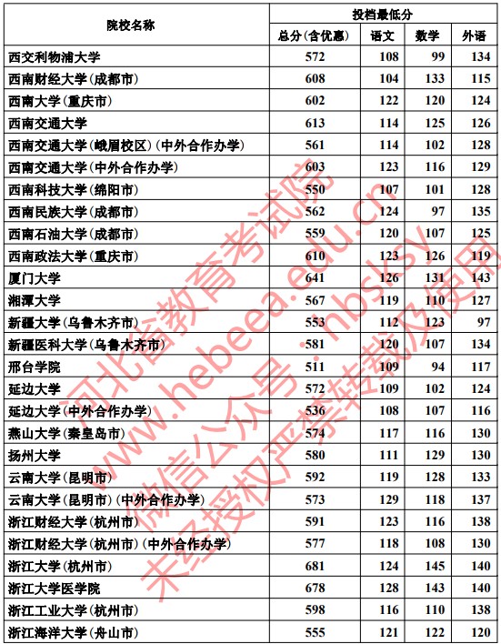 2019河北本科一批一志愿平行投档分数线【理科】