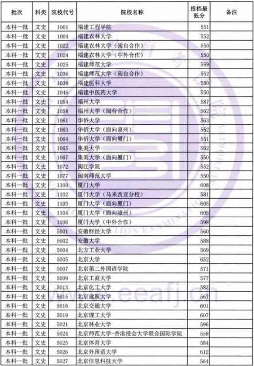 2019福建高考本科一批投档分数线【文科理科】