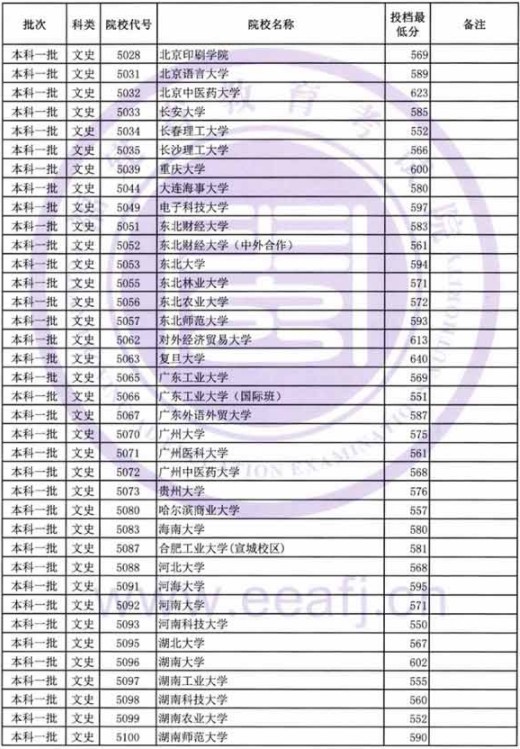 2019福建高考本科一批投档分数线【文科理科】