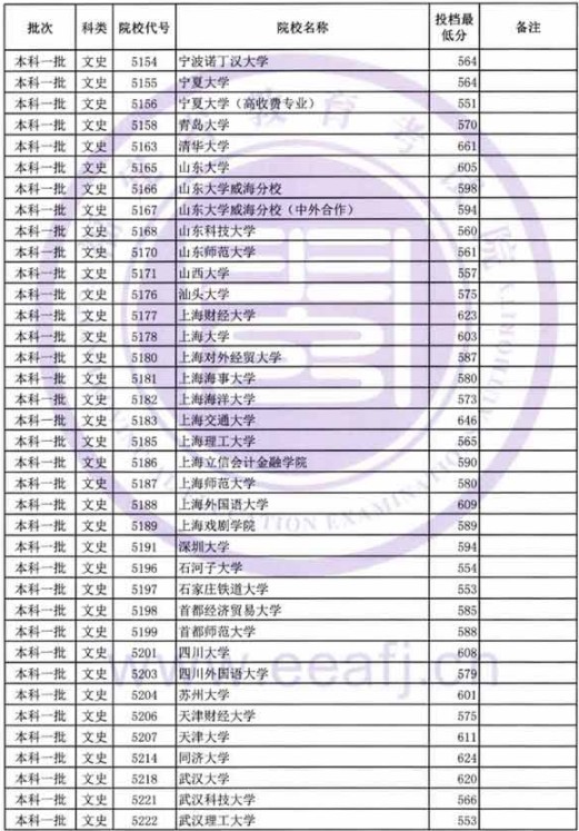 2019福建高考本科一批投档分数线【文科理科】