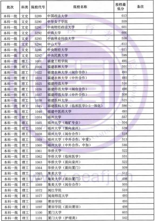 2019福建高考本科一批投档分数线【文科理科】