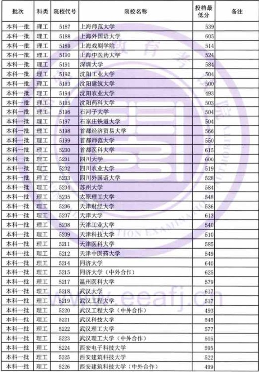 2019福建高考本科一批投档分数线【文科理科】