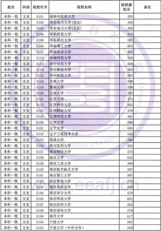 2019福建高考本科一批投档分数线【文科】