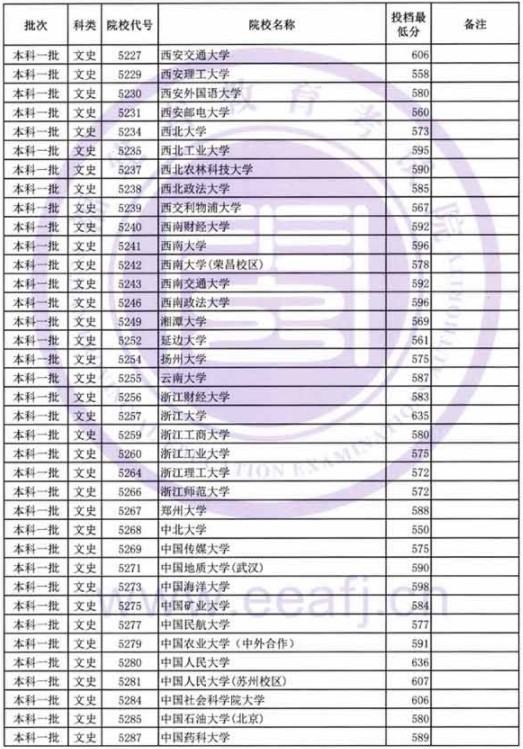 2019福建高考本科一批投档分数线【文科】