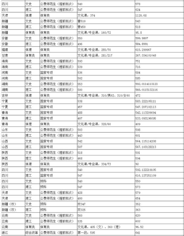 2019年陕西师范大学各省录取分数线汇总