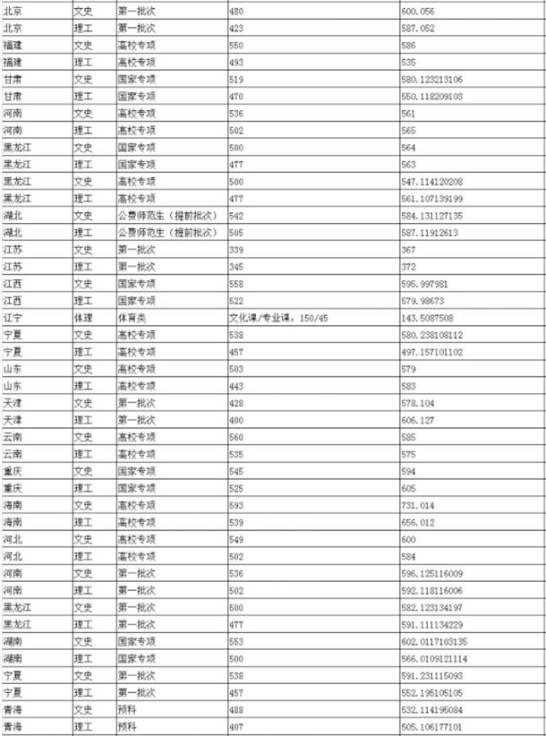 2019年陕西师范大学各省录取分数线汇总