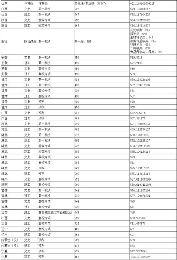 2019年陕西师范大学各省录取分数线汇总