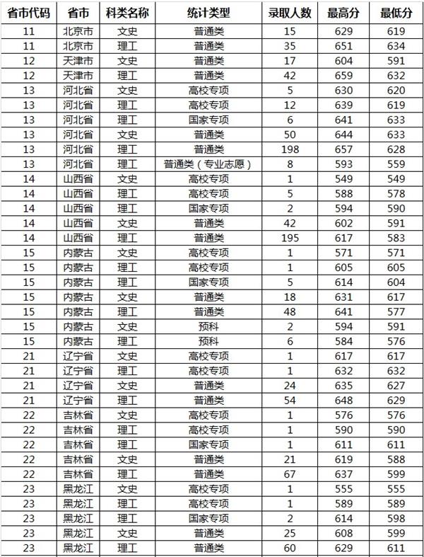 山东大学2019年各省录取分数线汇总