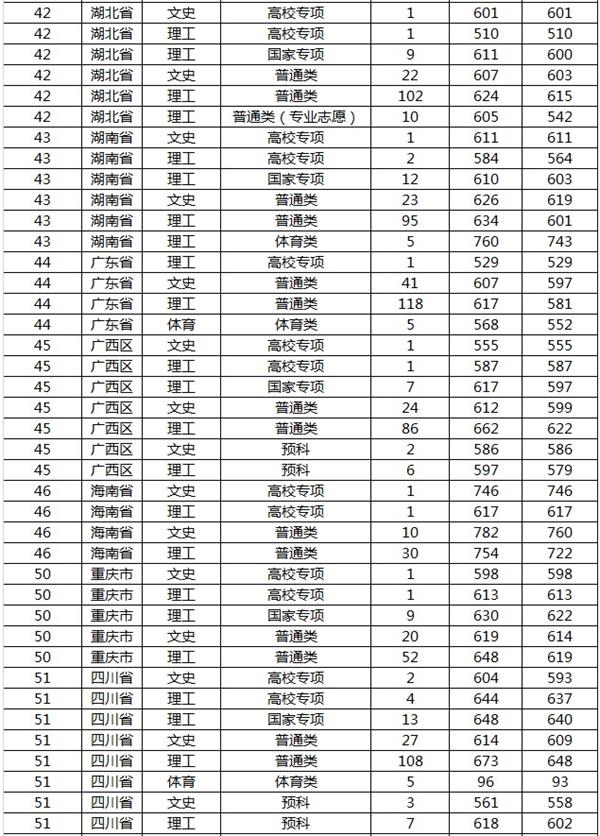 山东大学2019年各省录取分数线汇总