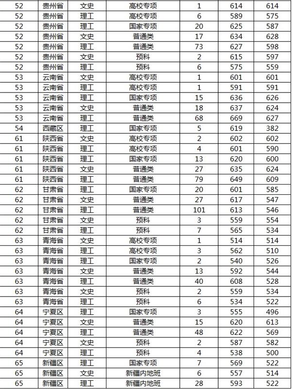 山东大学2019年各省录取分数线汇总