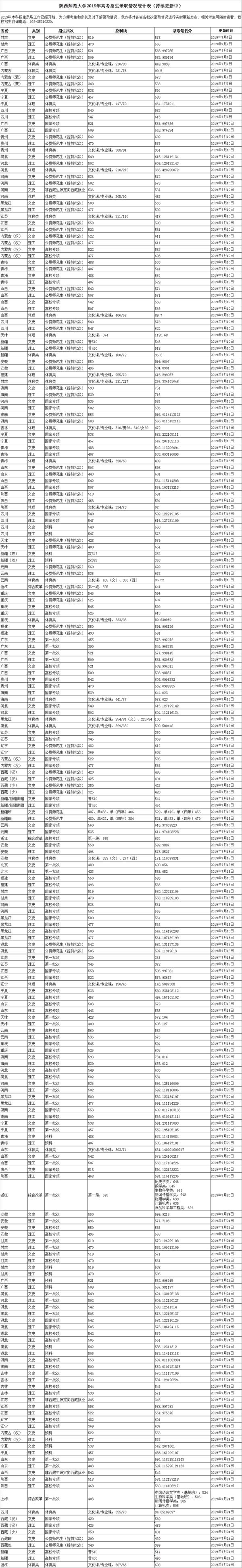 多少分能上陕师大 录取分数线是多少