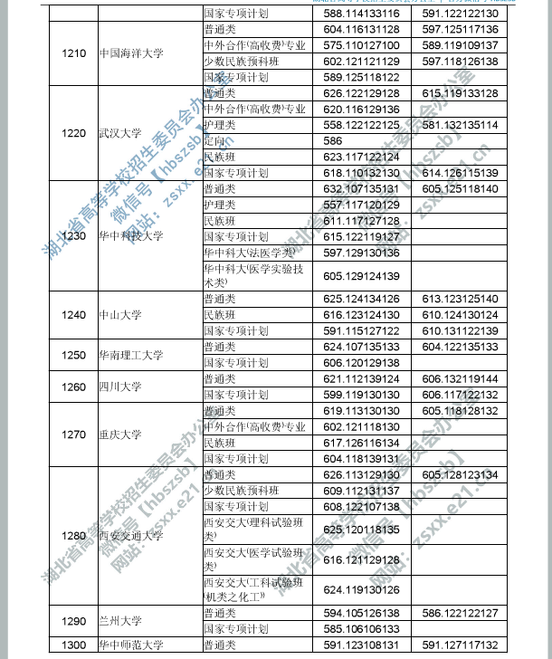 2019湖北高考一本院校投档线[文科 理科]