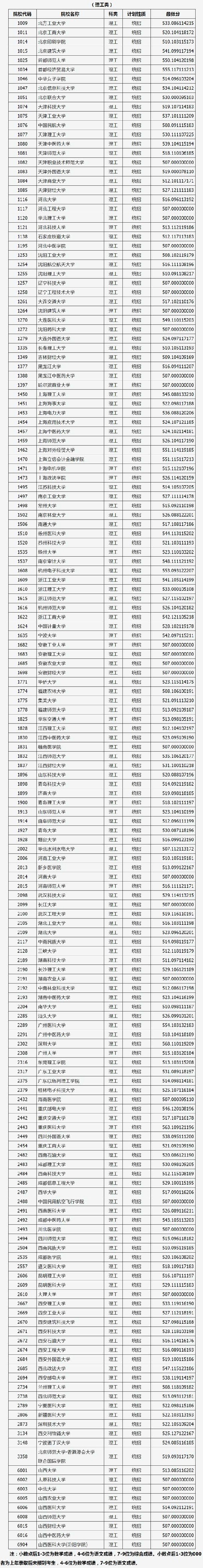 2019山西高校一本B类院校投档线【理科】