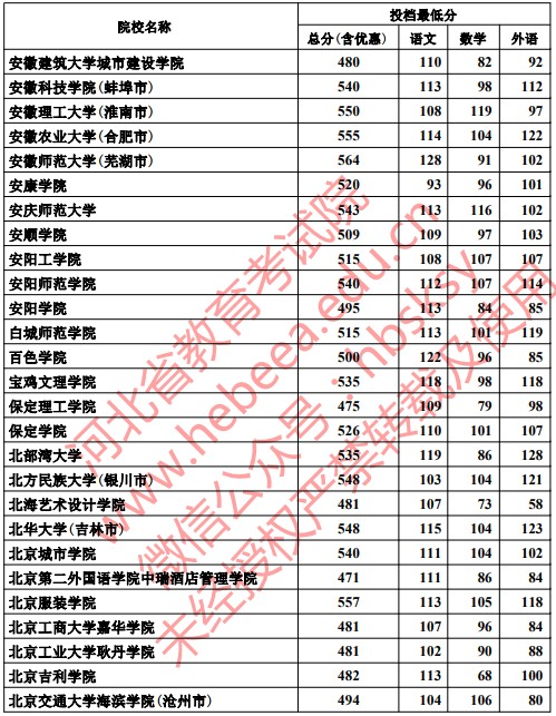 2019河北高考本科二批投档分数线【文科理科】