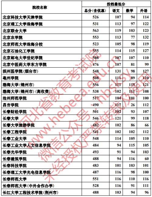 2019河北高考本科二批投档分数线【文科理科】