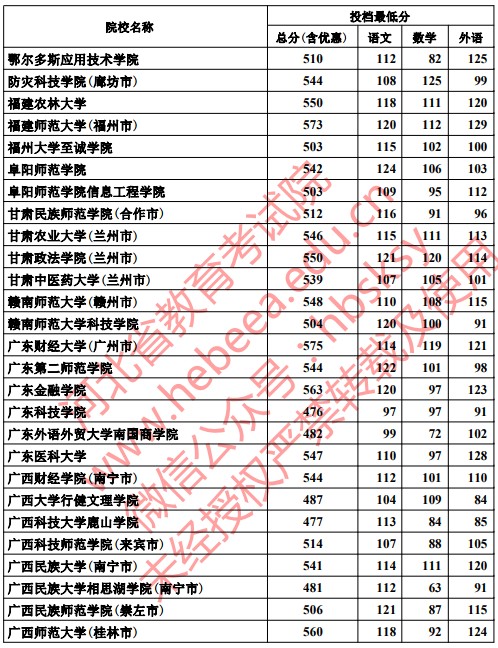 2019河北高考本科二批投档分数线【文科理科】