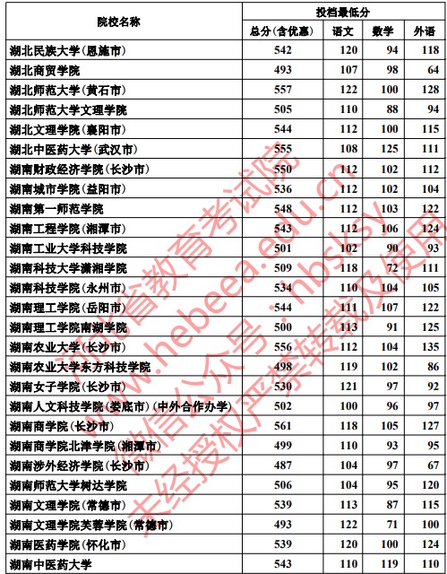 2019河北高考本科二批投档分数线【文科理科】