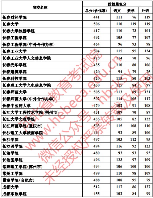 2019河北高考本科二批投档分数线【文科理科】