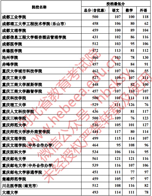 2019河北高考本科二批投档分数线【文科理科】