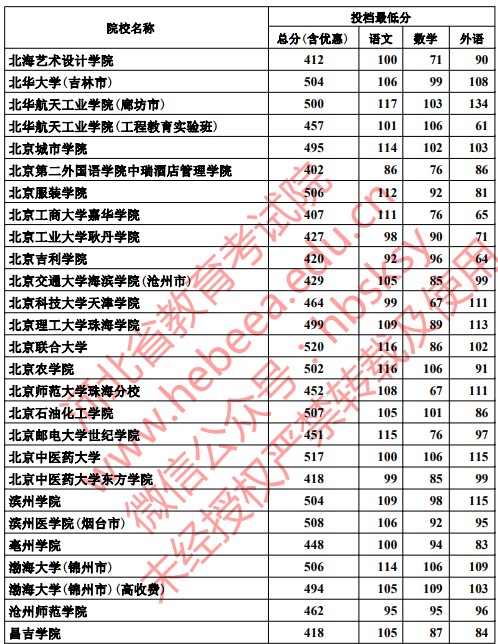 2019河北高考本科二批投档分数线【理科】