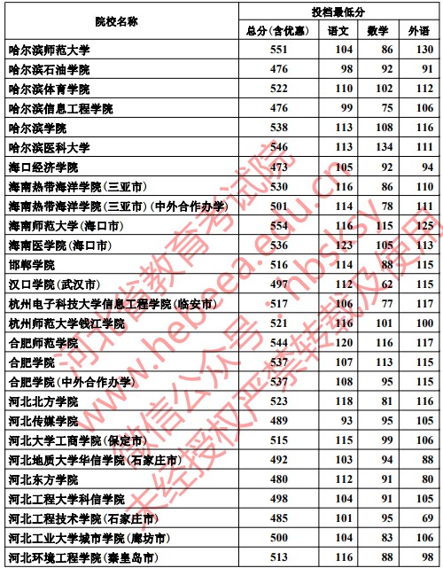 2019河北高考本科二批投档分数线【文科】