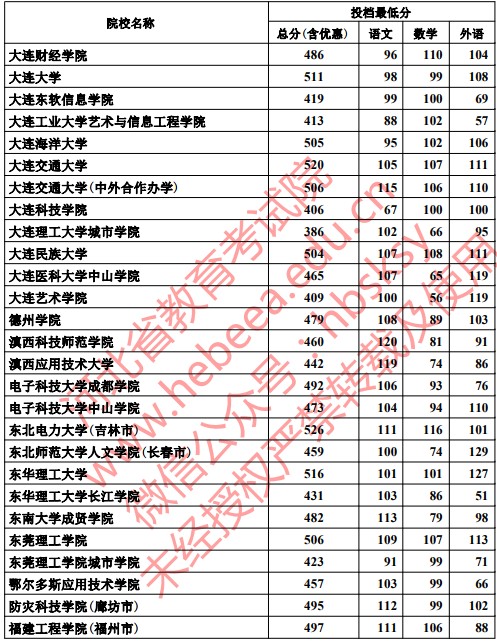 2019河北高考本科二批投档分数线【文科理科】