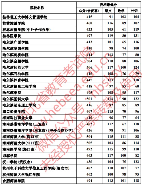 2019河北高考本科二批投档分数线【文科理科】