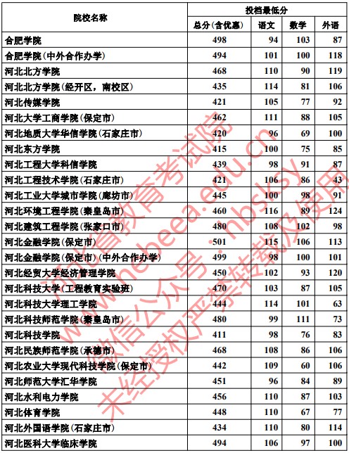 2019河北高考本科二批投档分数线【文科理科】