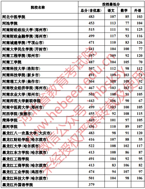 2019河北高考本科二批投档分数线【文科理科】