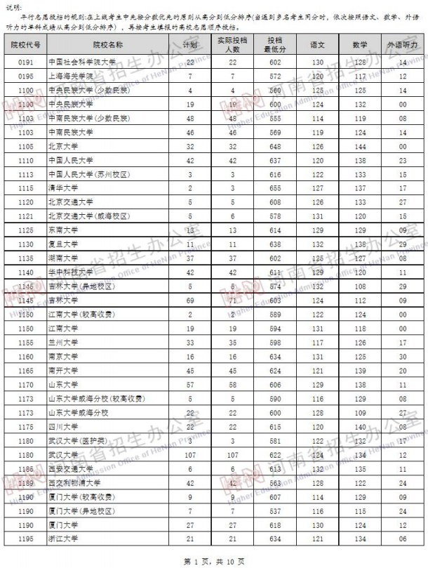 2019河南高考一本院校投档线【文科 理科】