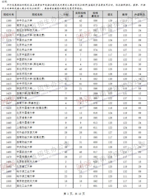 2019河南高考一本院校投档线【文科 理科】