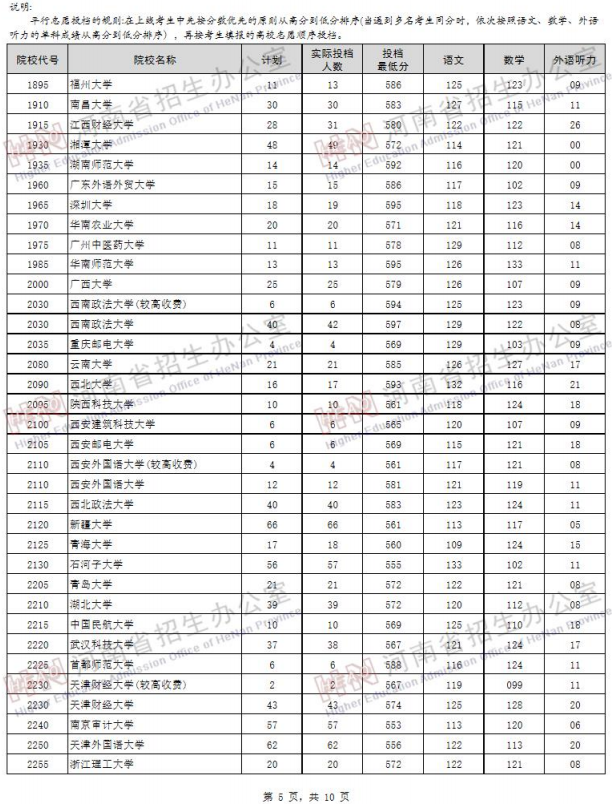 2019河南高考一本院校投档线【文科 理科】