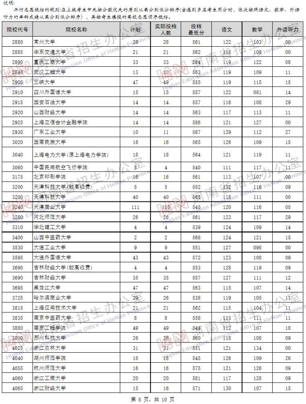 2019河南高考一本院校投档线【文科 理科】