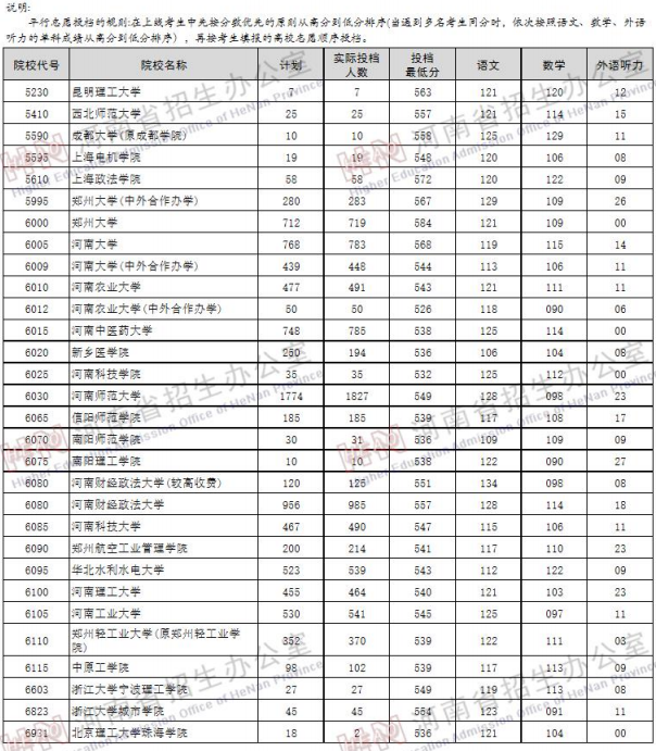 2019河南高考一本院校投档线【文科 理科】