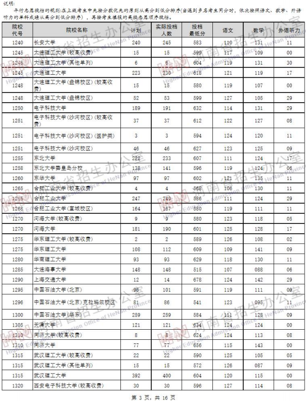 2019河南高考一本院校投档线【文科 理科】