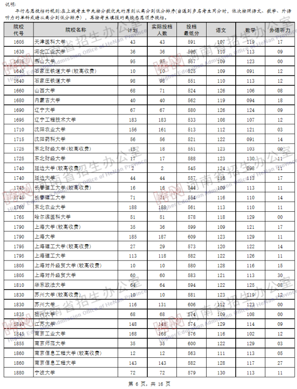 2019河南高考一本院校投档线【文科 理科】